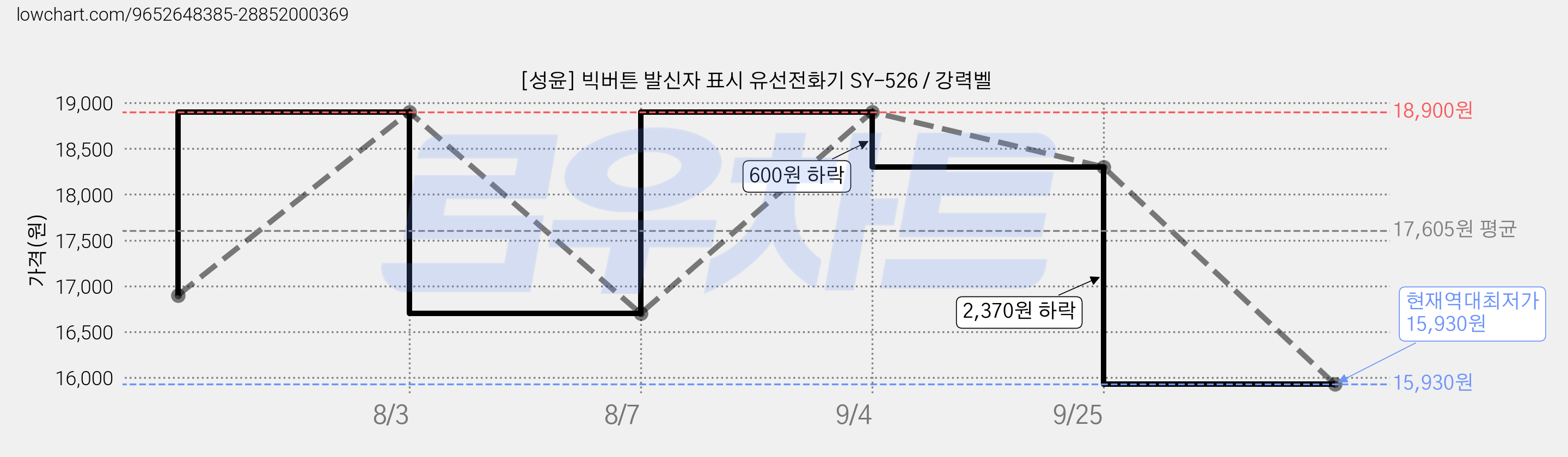 [성윤] 빅버튼 발신자 표시 유선전화기 SY-526 / 강력벨 가격 변동 차트, 현재가 15,930원, 역대최저가