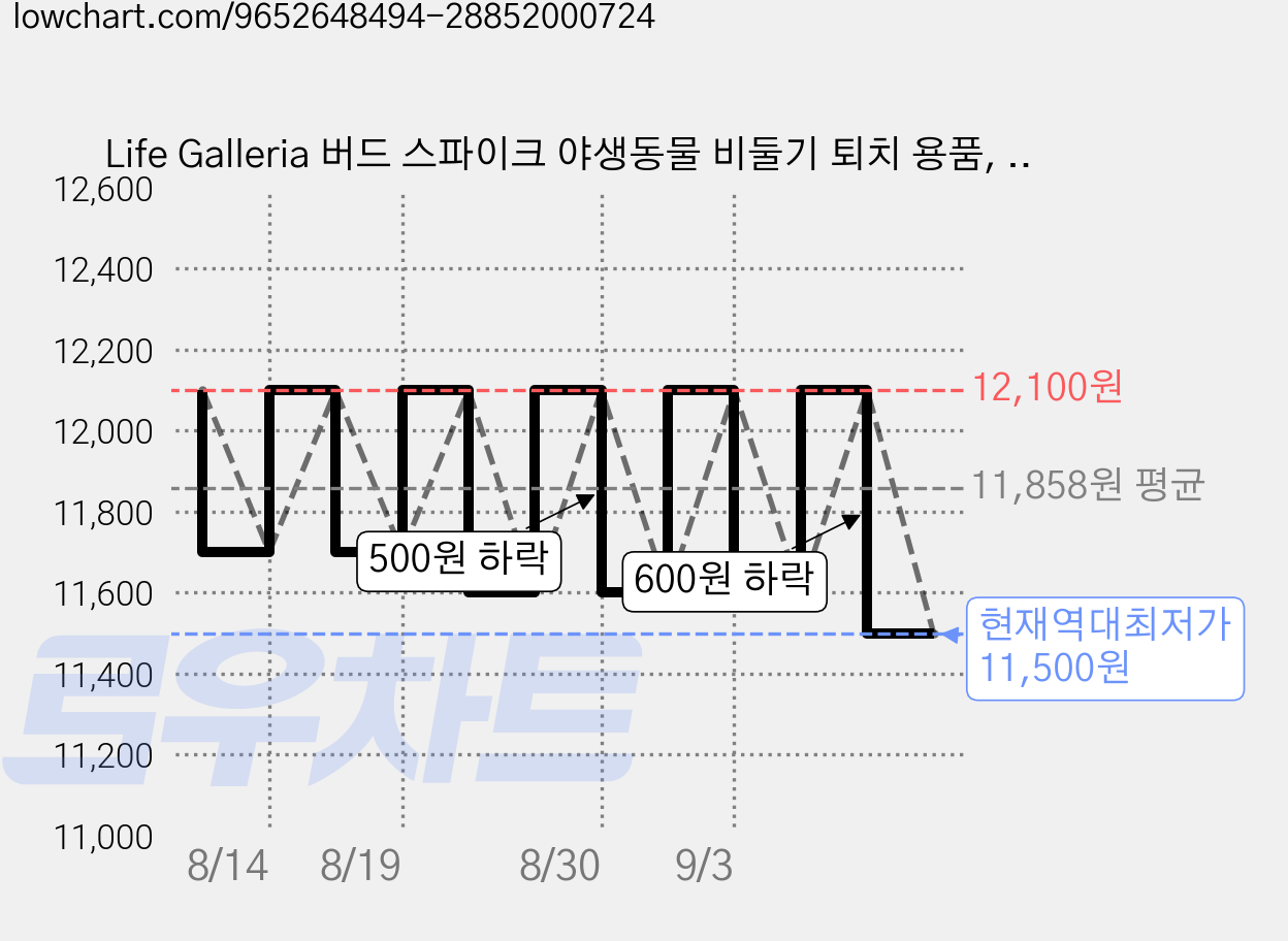 Life Galleria 버드 스파이크 야생동물 비둘기 퇴치 용품, 1개 가격 변동 차트, 현재가 11,500원, 역대최저가