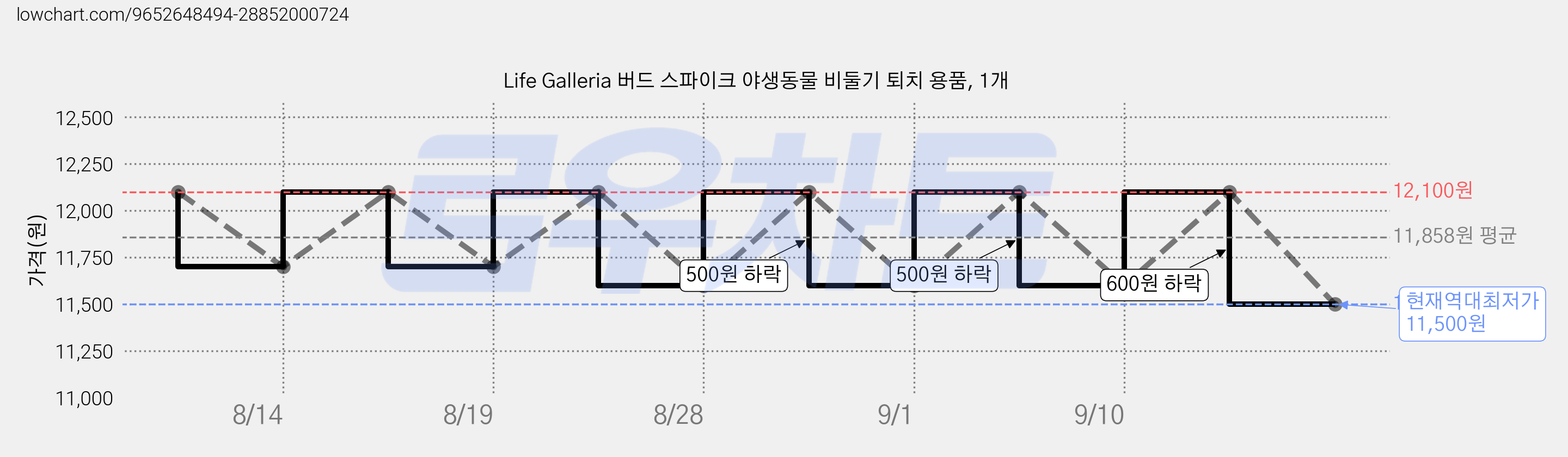 Life Galleria 버드 스파이크 야생동물 비둘기 퇴치 용품, 1개 가격 변동 차트, 현재가 11,500원, 역대최저가