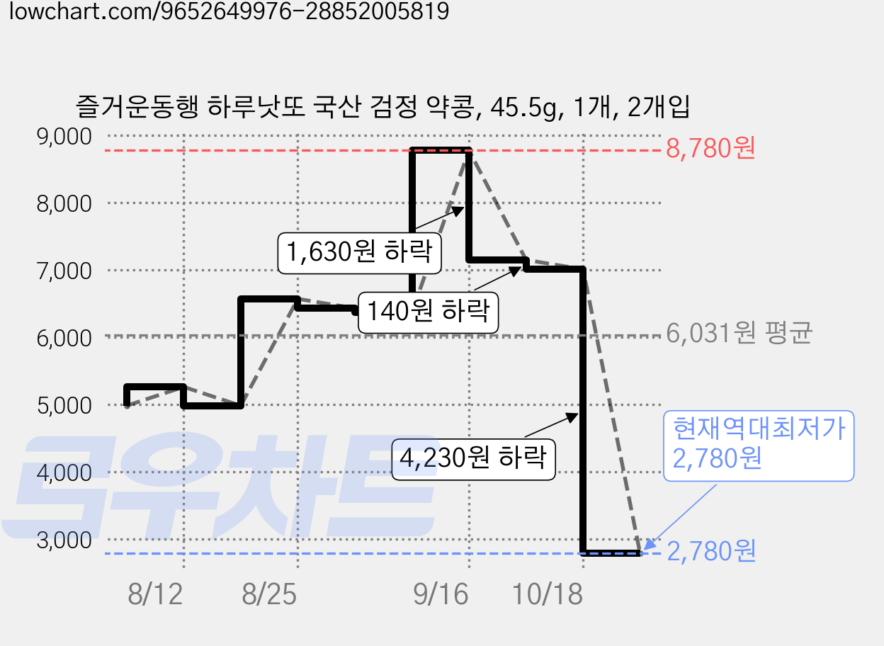 즐거운동행 하루낫또 국산 검정 약콩, 45.5g, 1개, 2개입 가격 변동 차트, 현재가 2,780원, 역대최저가