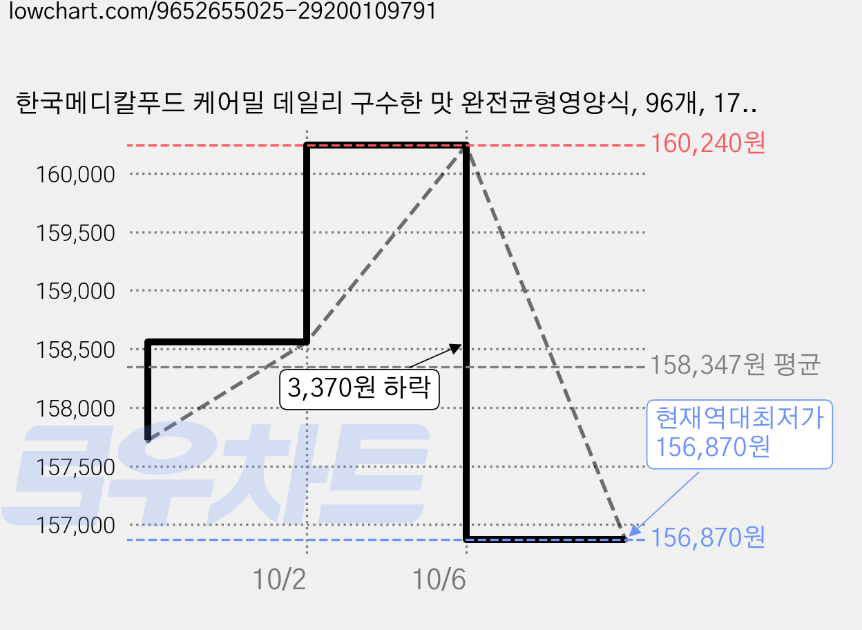 한국메디칼푸드 케어밀 데일리 구수한 맛 완전균형영양식, 96개, 170ml 가격 변동 차트, 현재가 156,870원, 역대최저가