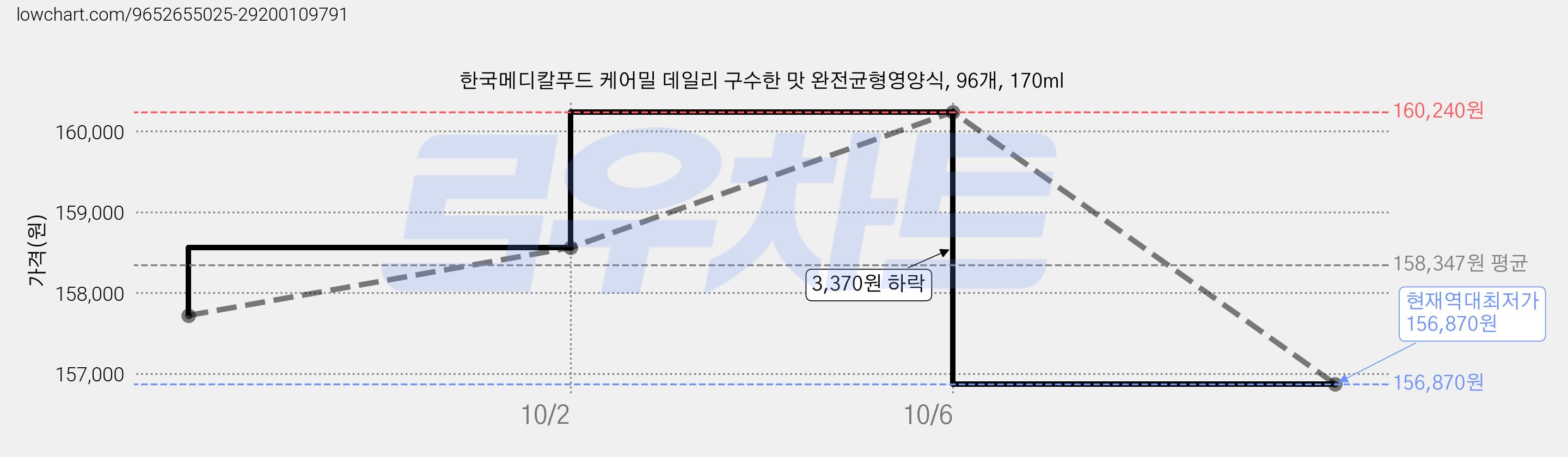 한국메디칼푸드 케어밀 데일리 구수한 맛 완전균형영양식, 96개, 170ml 가격 변동 차트, 현재가 156,870원, 역대최저가