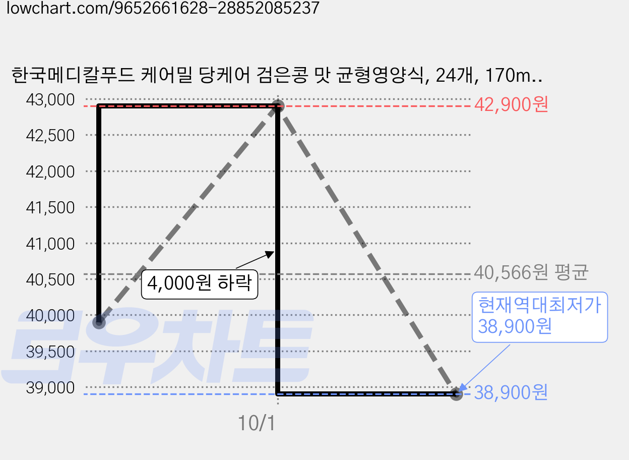 한국메디칼푸드 케어밀 당케어 검은콩 맛 균형영양식, 24개, 170ml 가격 변동 차트, 현재가 38,900원, 역대최저가