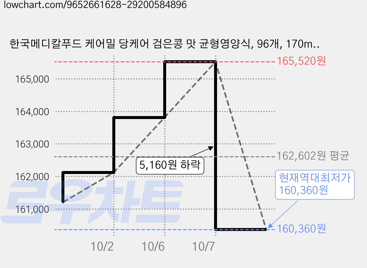 한국메디칼푸드 케어밀 당케어 검은콩 맛 균형영양식, 96개, 170ml 가격 변동 차트, 현재가 160,360원, 역대최저가