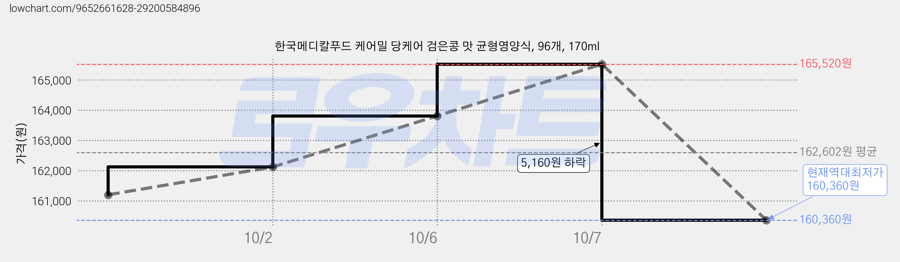 한국메디칼푸드 케어밀 당케어 검은콩 맛 균형영양식, 96개, 170ml 가격 변동 차트, 현재가 160,360원, 역대최저가