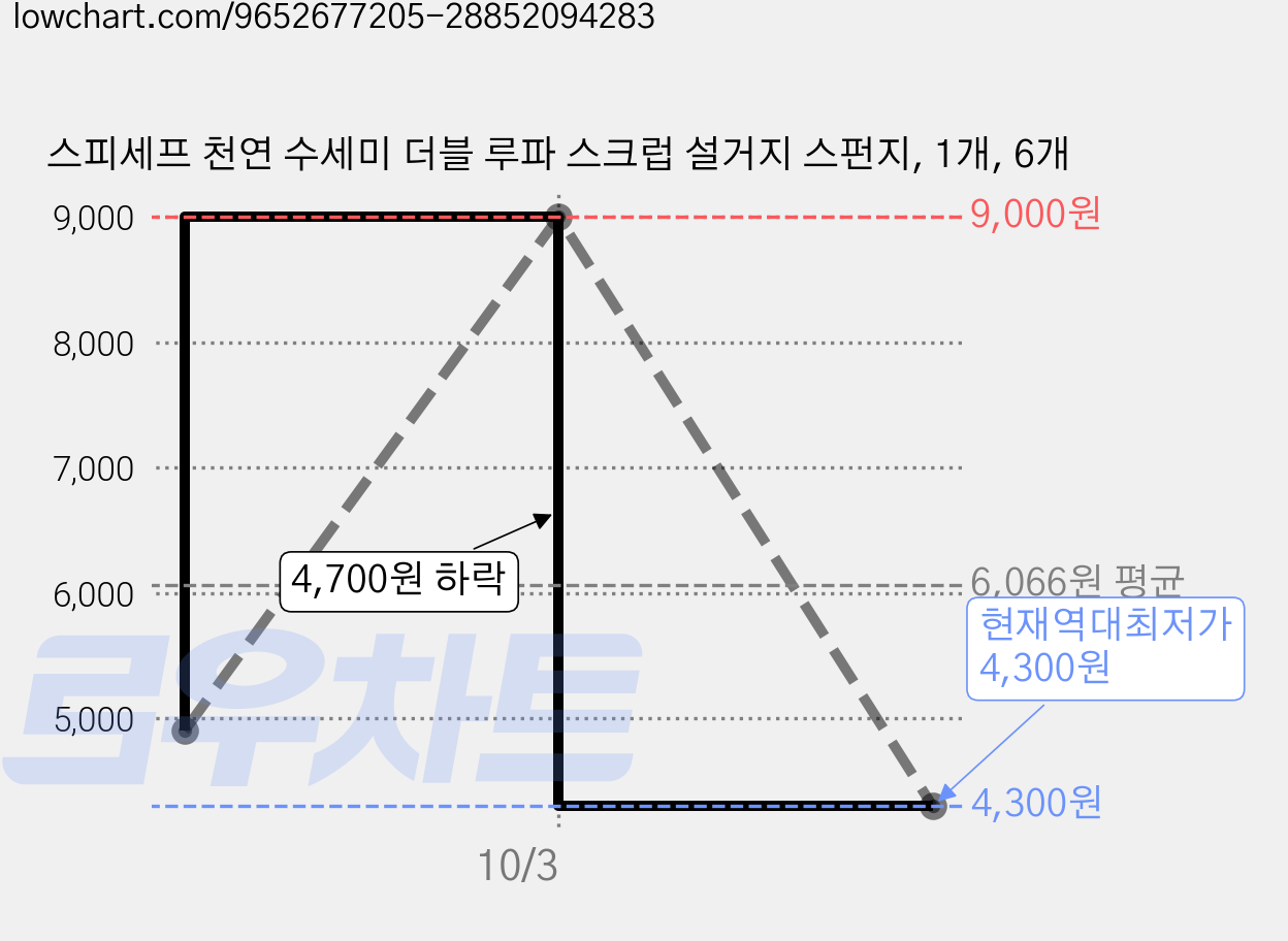 스피세프 천연 수세미 더블 루파 스크럽 설거지 스펀지, 1개, 6개 가격 변동 차트, 현재가 4,300원, 역대최저가