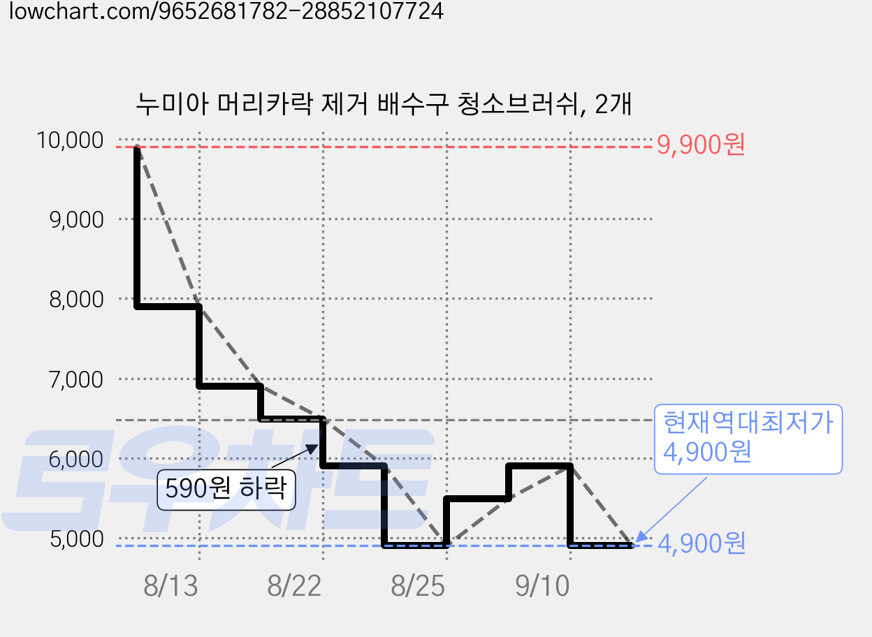 누미아 머리카락 제거 배수구 청소브러쉬, 2개 가격 변동 차트, 현재가 4,900원, 역대최저가
