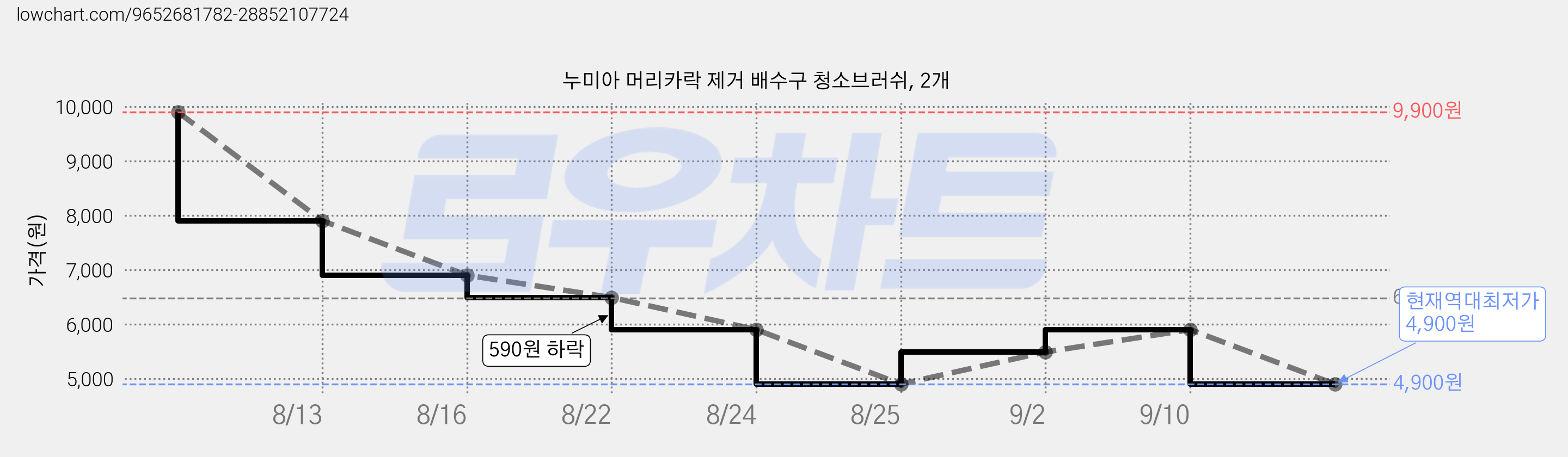 누미아 머리카락 제거 배수구 청소브러쉬, 2개 가격 변동 차트, 현재가 4,900원, 역대최저가