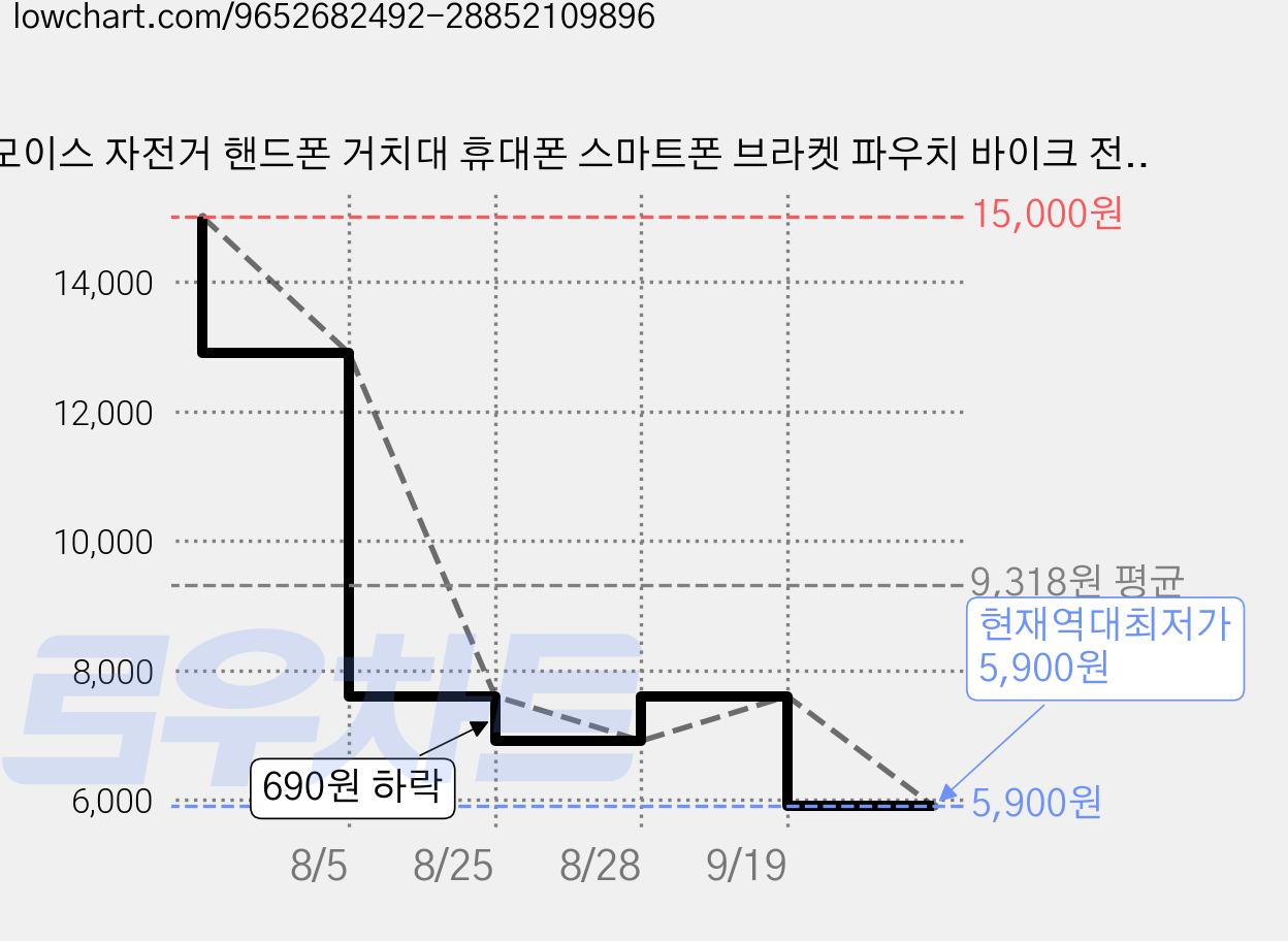 모이스 자전거 핸드폰 거치대 휴대폰 스마트폰 브라켓 파우치 바이크 전동 킥보드 핸들바 폰거치대, 1개, 블랙(파우치형K1) 가격 변동 차트, 현재가 5,900원, 역대최저가