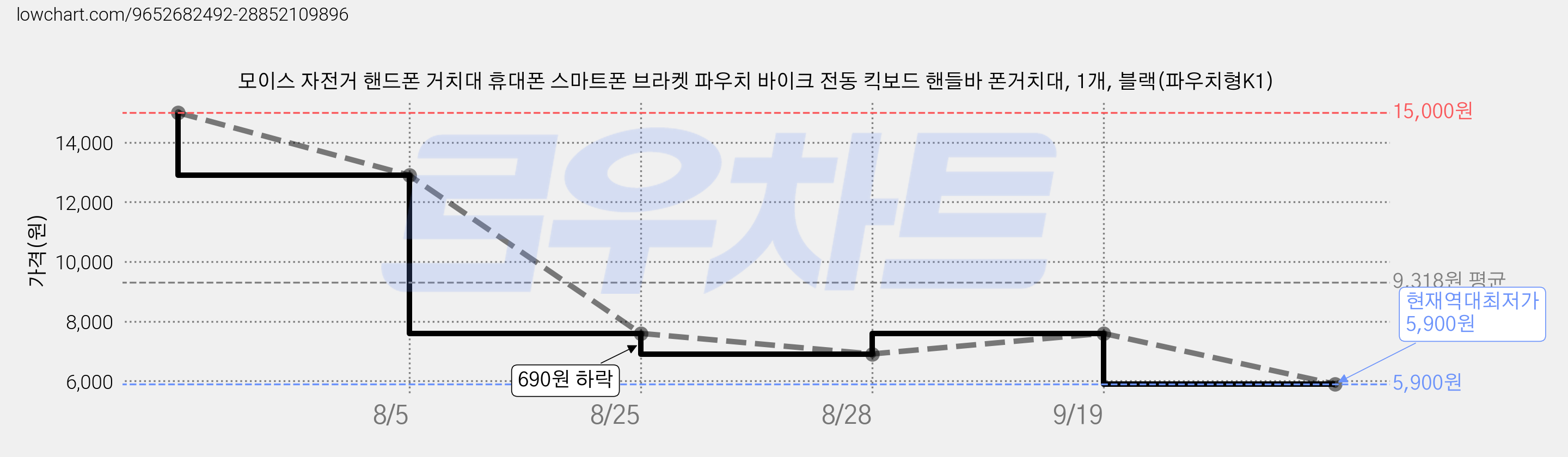 모이스 자전거 핸드폰 거치대 휴대폰 스마트폰 브라켓 파우치 바이크 전동 킥보드 핸들바 폰거치대, 1개, 블랙(파우치형K1) 가격 변동 차트, 현재가 5,900원, 역대최저가