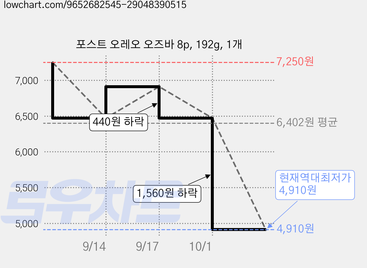 포스트 오레오 오즈바 8p, 192g, 1개 가격 변동 차트, 현재가 4,910원, 역대최저가