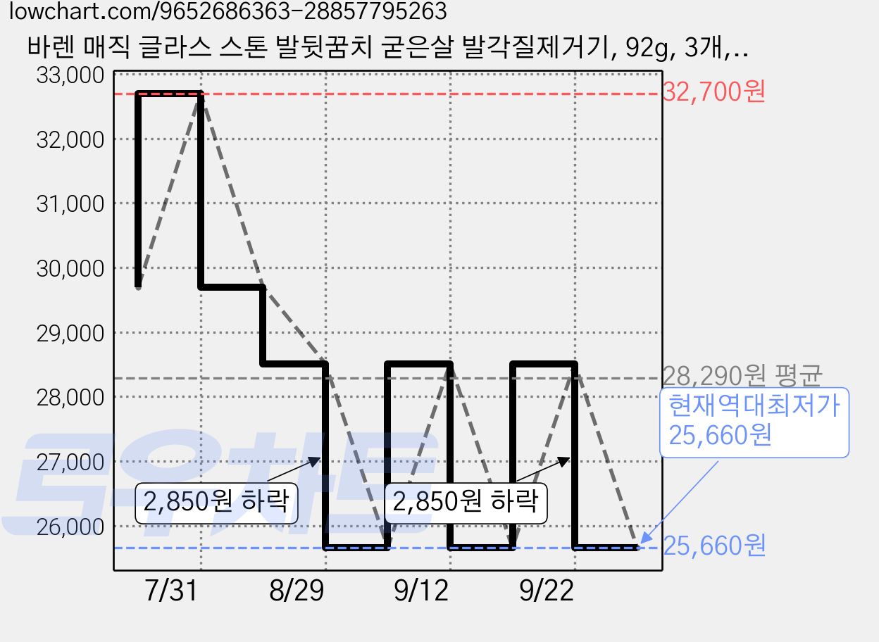 바렌 매직 글라스 스톤 발뒷꿈치 굳은살 발각질제거기, 92g, 3개, 1개입 가격 변동 차트, 현재가 25,660원, 역대최저가