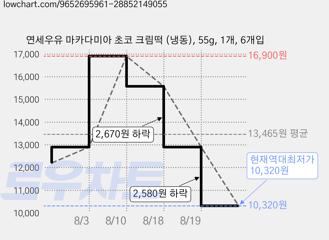 연세우유 마카다미아 초코 크림떡 (냉동), 55g, 1개, 6개입 가격 변동 차트, 현재가 10,320원, 역대최저가