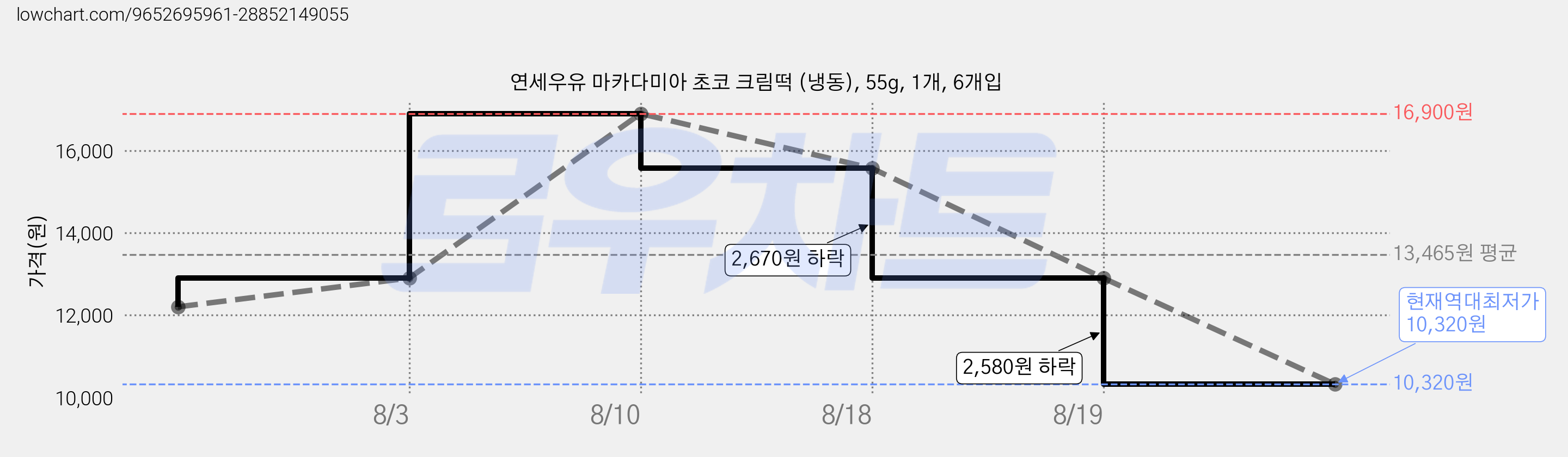 연세우유 마카다미아 초코 크림떡 (냉동), 55g, 1개, 6개입 가격 변동 차트, 현재가 10,320원, 역대최저가