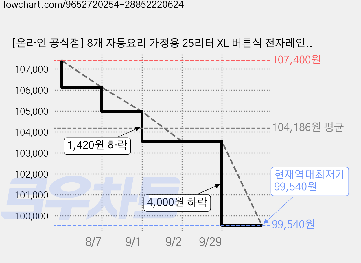 [온라인 공식점] 8개 자동요리 가정용 25리터 XL 버튼식 전자레인지 MMW-WH250TW 고출력 850W 전자파2중차단 어린이안전잠금, WH250TW 가격 변동 차트, 현재가 99,540원, 역대최저가