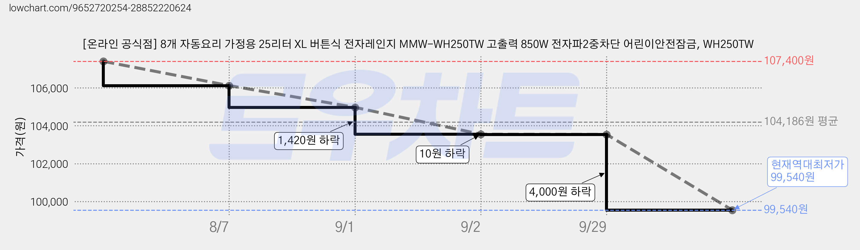 [온라인 공식점] 8개 자동요리 가정용 25리터 XL 버튼식 전자레인지 MMW-WH250TW 고출력 850W 전자파2중차단 어린이안전잠금, WH250TW 가격 변동 차트, 현재가 99,540원, 역대최저가