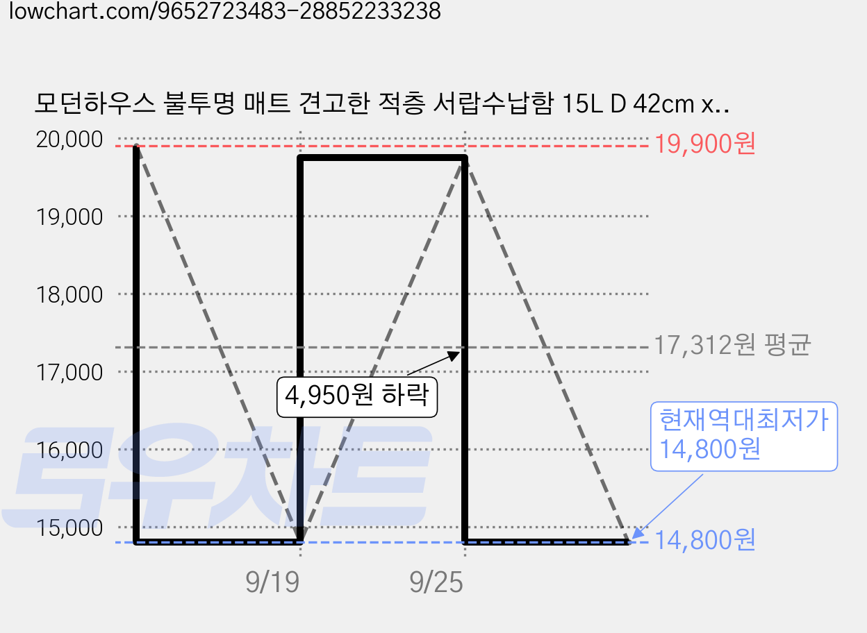 모던하우스 불투명 매트 견고한 적층 서랍수납함 15L D 42cm x W 32.5cm x H 18cm, 아이보리, 1개 가격 변동 차트, 현재가 14,800원, 역대최저가