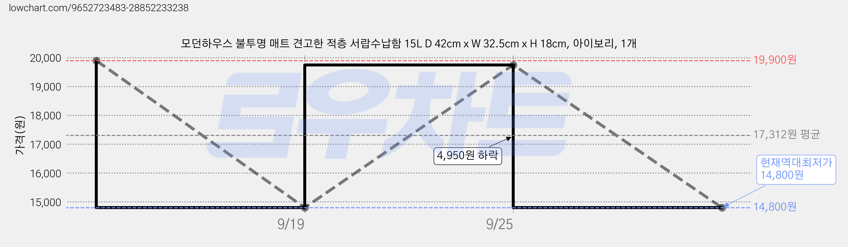 모던하우스 불투명 매트 견고한 적층 서랍수납함 15L D 42cm x W 32.5cm x H 18cm, 아이보리, 1개 가격 변동 차트, 현재가 14,800원, 역대최저가