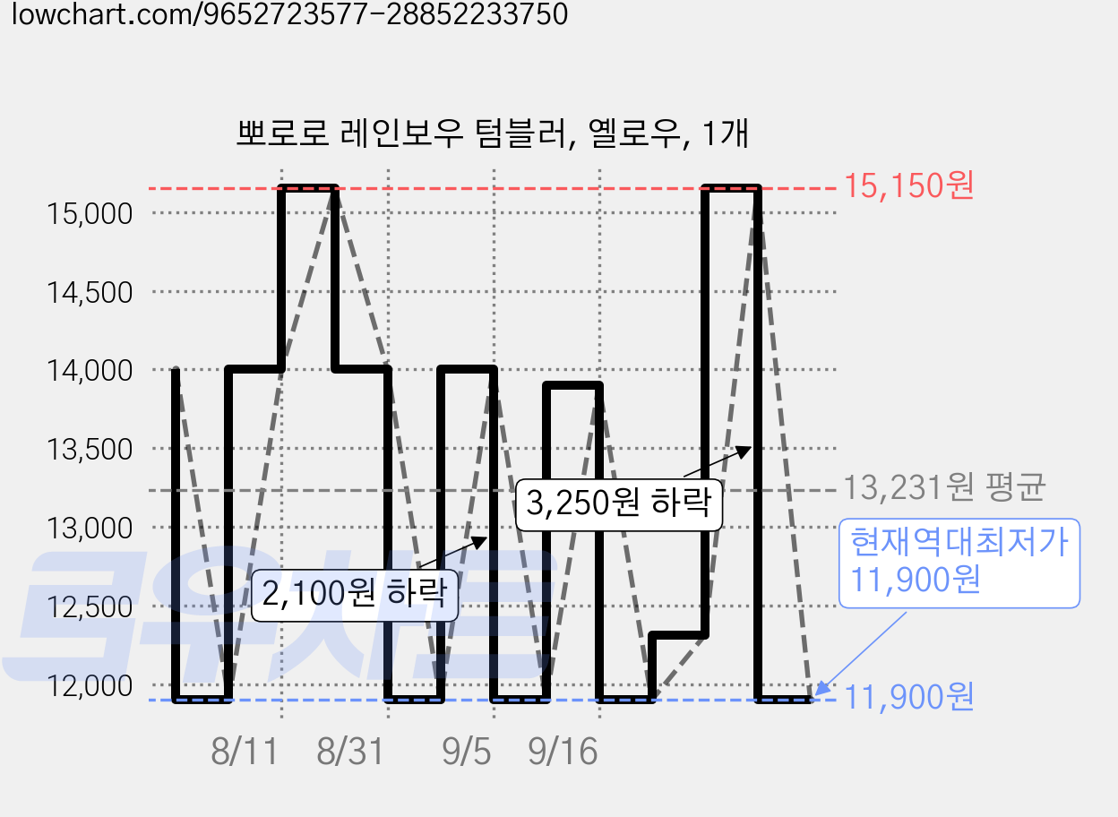 뽀로로 레인보우 텀블러, 옐로우, 1개 가격 변동 차트, 현재가 11,900원, 역대최저가