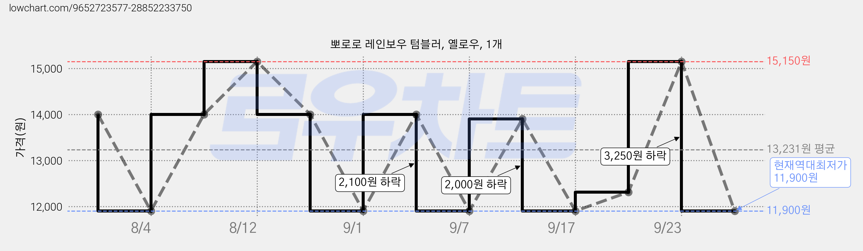 뽀로로 레인보우 텀블러, 옐로우, 1개 가격 변동 차트, 현재가 11,900원, 역대최저가