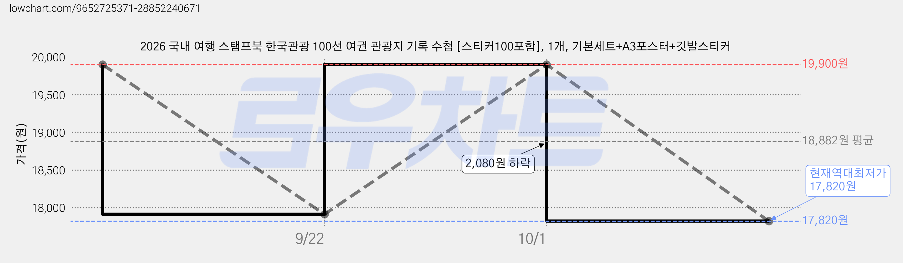 2026 국내 여행 스탬프북 한국관광 100선 여권 관광지 기록 수첩 [스티커100포함], 1개, 기본세트+A3포스터+깃발스티커 가격 변동 차트, 현재가 17,820원, 역대최저가
