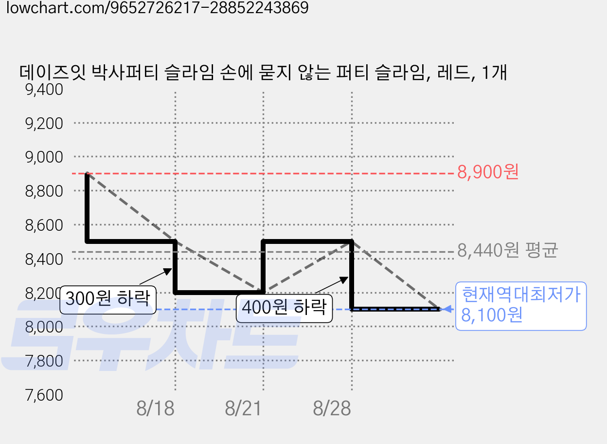 데이즈잇 박사퍼티 슬라임 손에 묻지 않는 퍼티 슬라임, 레드, 1개 가격 변동 차트, 현재가 8,100원, 역대최저가