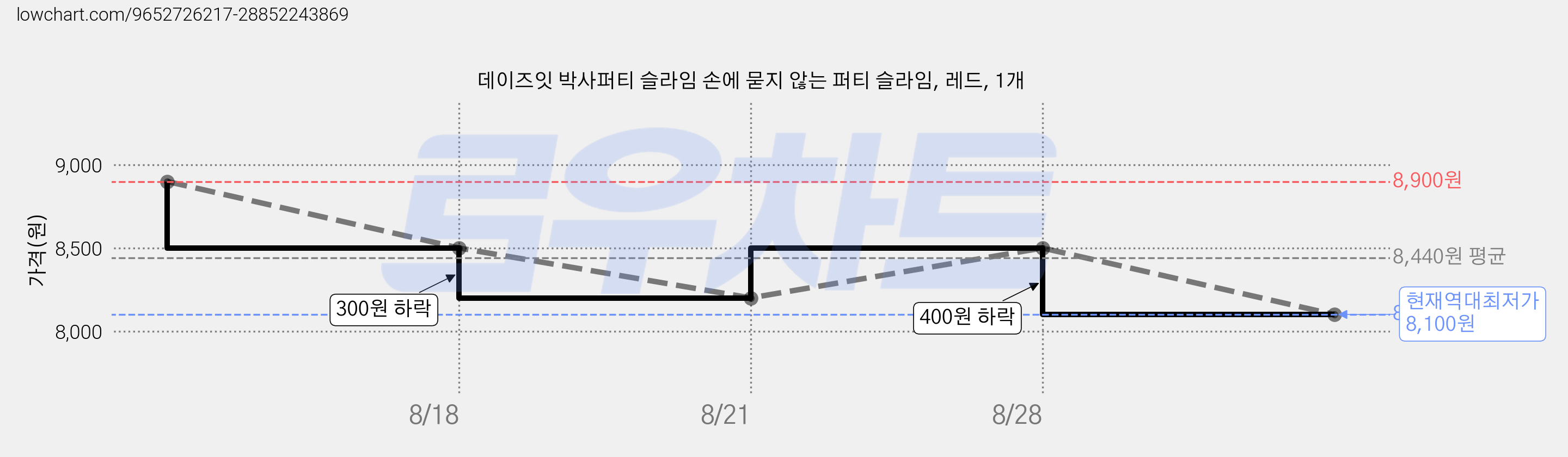 데이즈잇 박사퍼티 슬라임 손에 묻지 않는 퍼티 슬라임, 레드, 1개 가격 변동 차트, 현재가 8,100원, 역대최저가