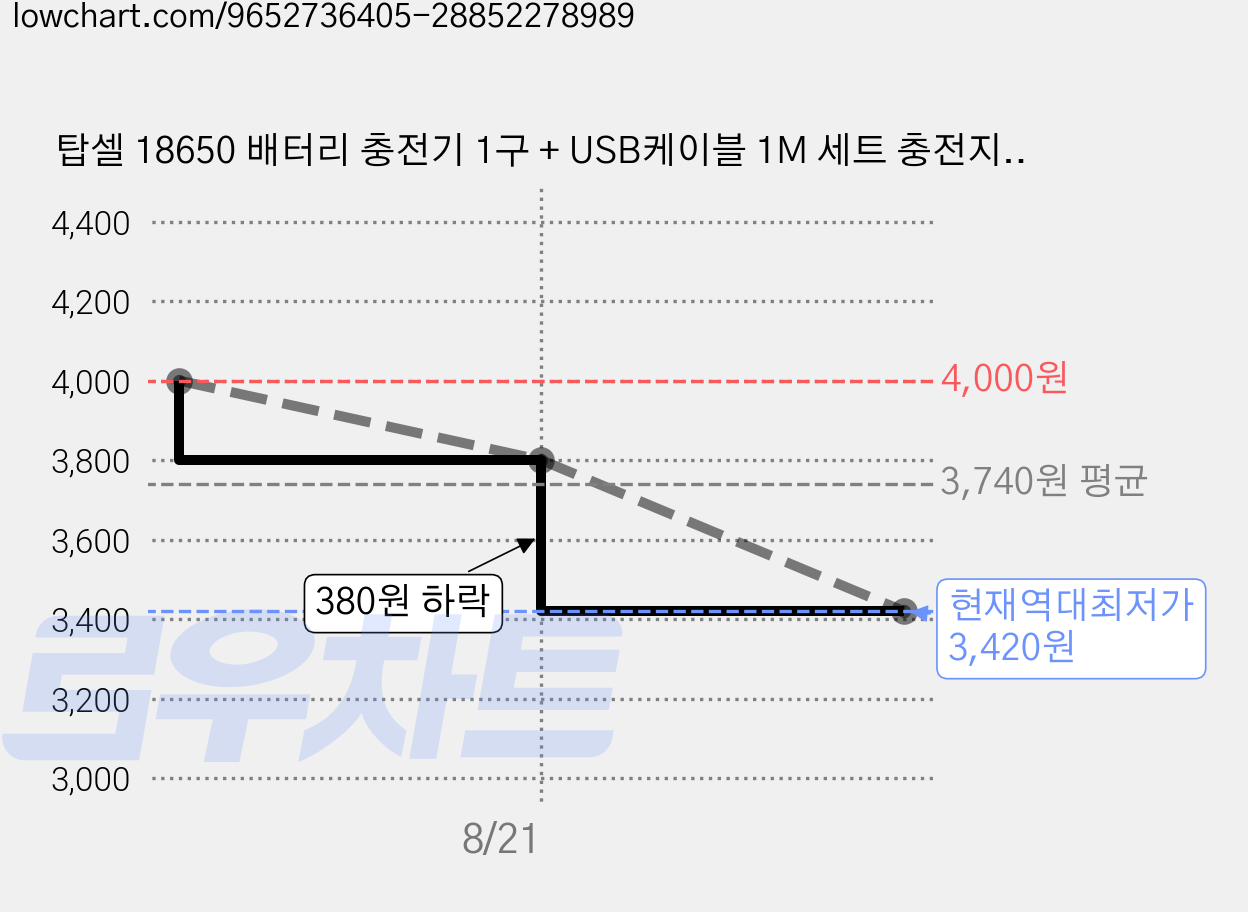 탑셀 18650 배터리 충전기 1구 + USB케이블 1M 세트 충전지 리튬이온 건전지 충전거치대 18350 26650 14500 18350 충전가능, 1세트 가격 변동 차트, 현재가 3,420원, 역대최저가