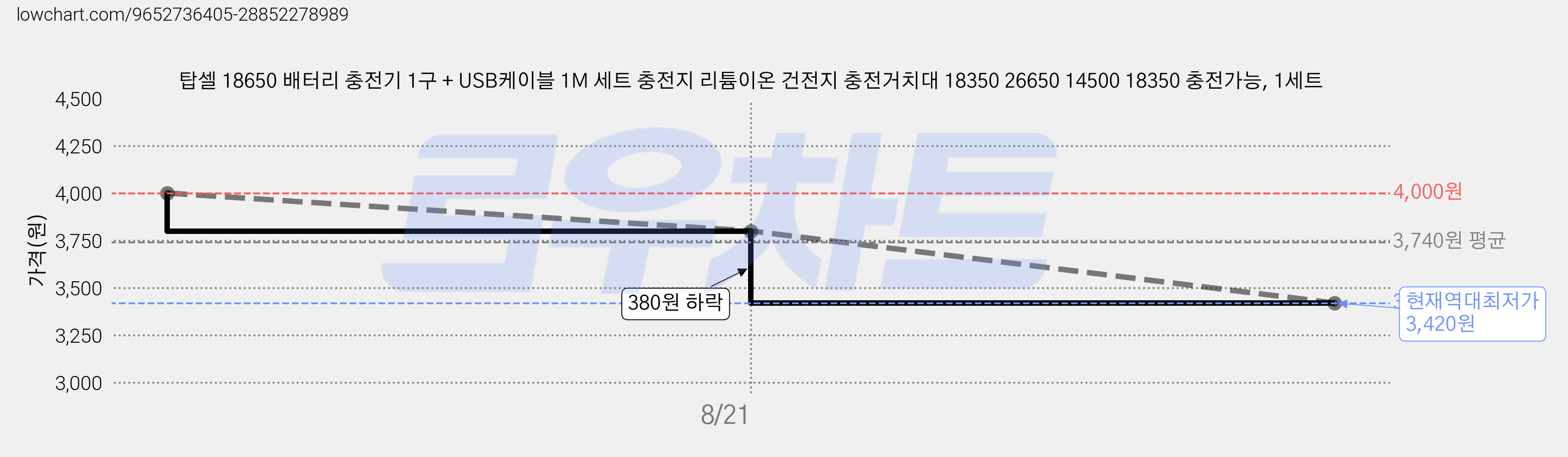 탑셀 18650 배터리 충전기 1구 + USB케이블 1M 세트 충전지 리튬이온 건전지 충전거치대 18350 26650 14500 18350 충전가능, 1세트 가격 변동 차트, 현재가 3,420원, 역대최저가