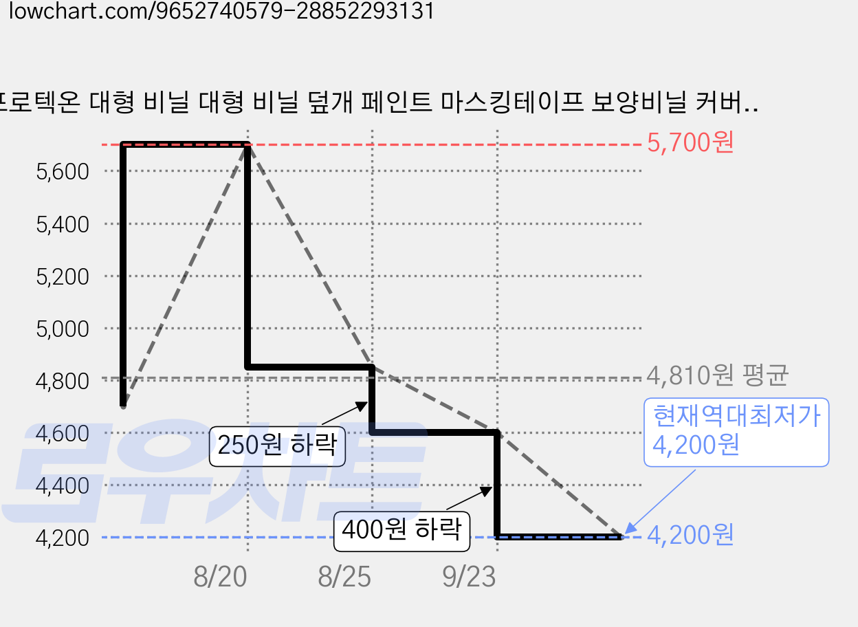 프로텍온 대형 비닐 대형 비닐 덮개 페인트 마스킹테이프 보양비닐 커버링 테이프 보양 비닐 4M*20M, 1개 가격 변동 차트, 현재가 4,200원, 역대최저가