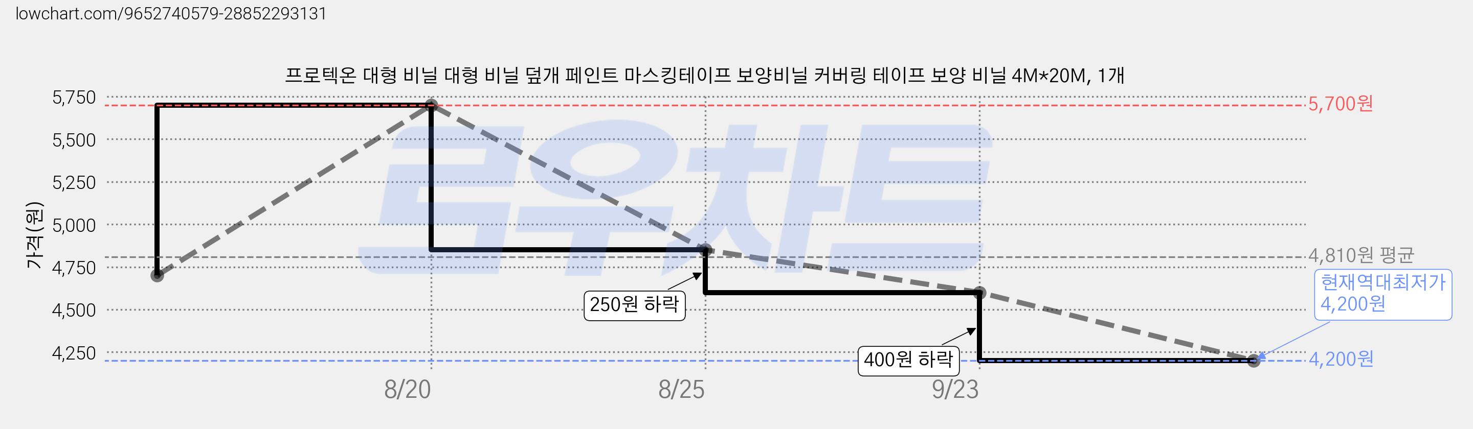 프로텍온 대형 비닐 대형 비닐 덮개 페인트 마스킹테이프 보양비닐 커버링 테이프 보양 비닐 4M*20M, 1개 가격 변동 차트, 현재가 4,200원, 역대최저가