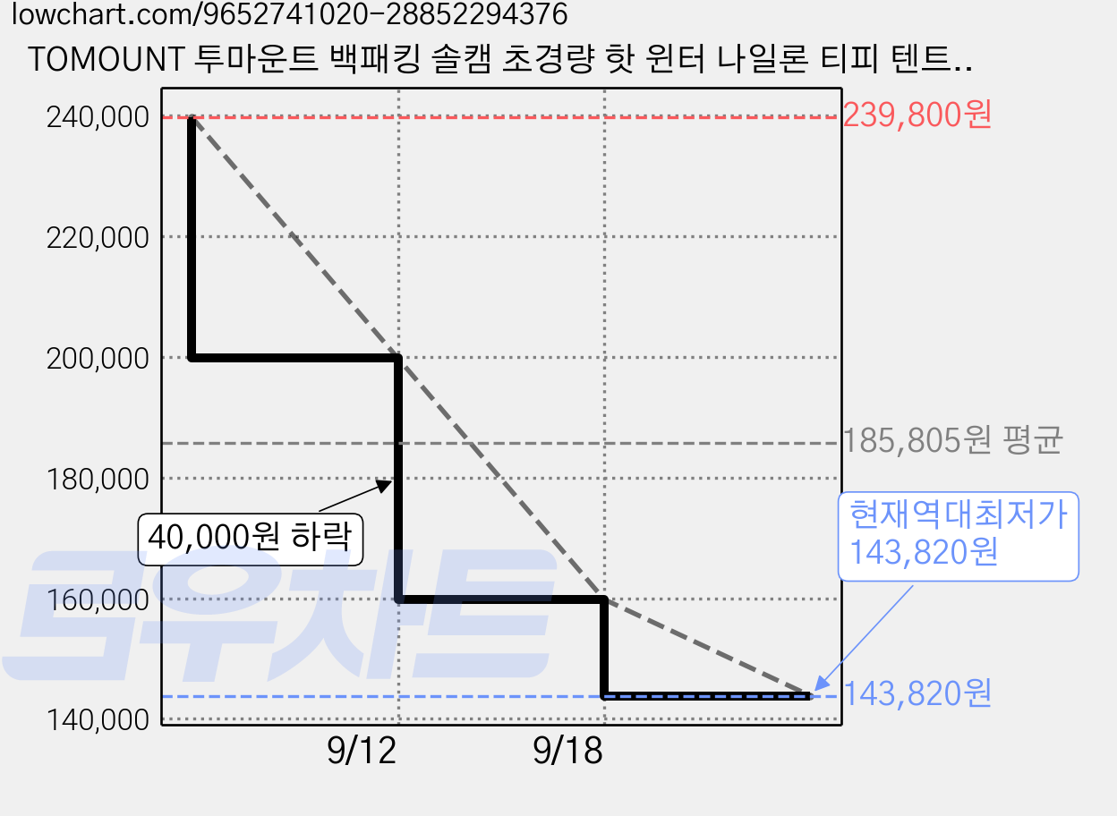 TOMOUNT 투마운트 백패킹 솔캠 초경량 핫 윈터 나일론 티피 텐트, 1인용, 카키색, 소형 가격 변동 차트, 현재가 143,820원, 역대최저가