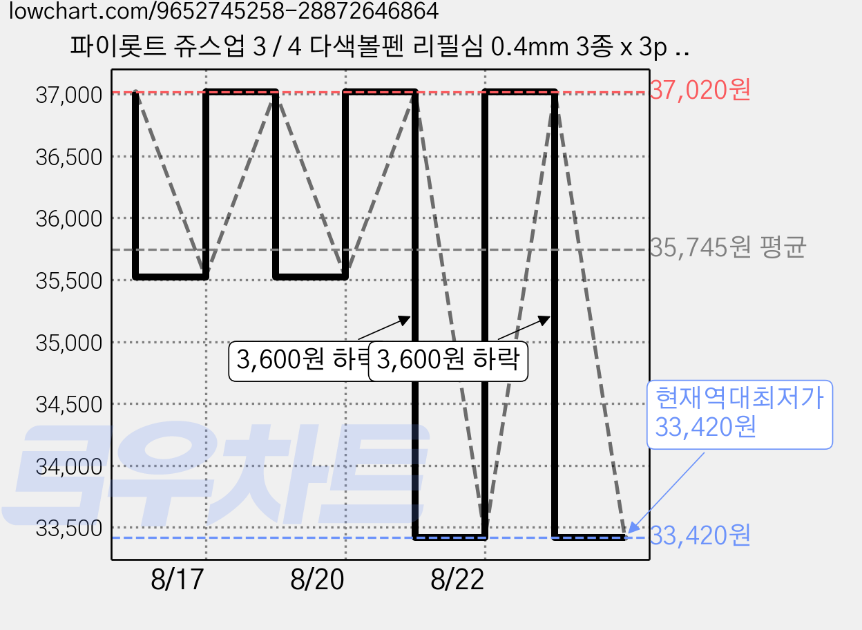 파이롯트 쥬스업 3 / 4 다색볼펜 리필심 0.4mm 3종 x 3p 세트, 블랙, 레드, 블루, 5세트 가격 변동 차트, 현재가 33,420원, 역대최저가