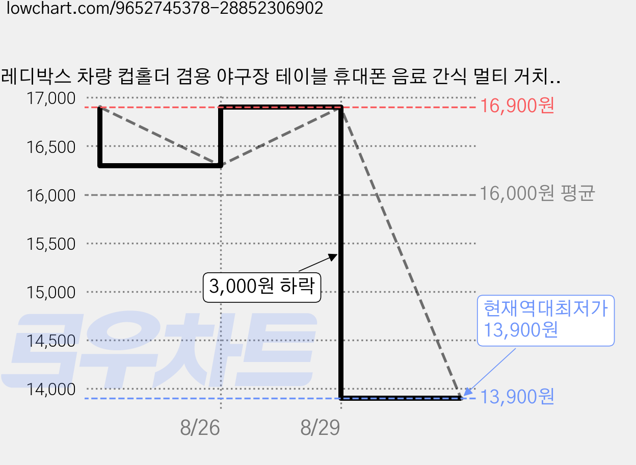 레디박스 차량 컵홀더 겸용 야구장 테이블 휴대폰 음료 간식 멀티 거치대, 블랙, 1개 가격 변동 차트, 현재가 13,900원, 역대최저가