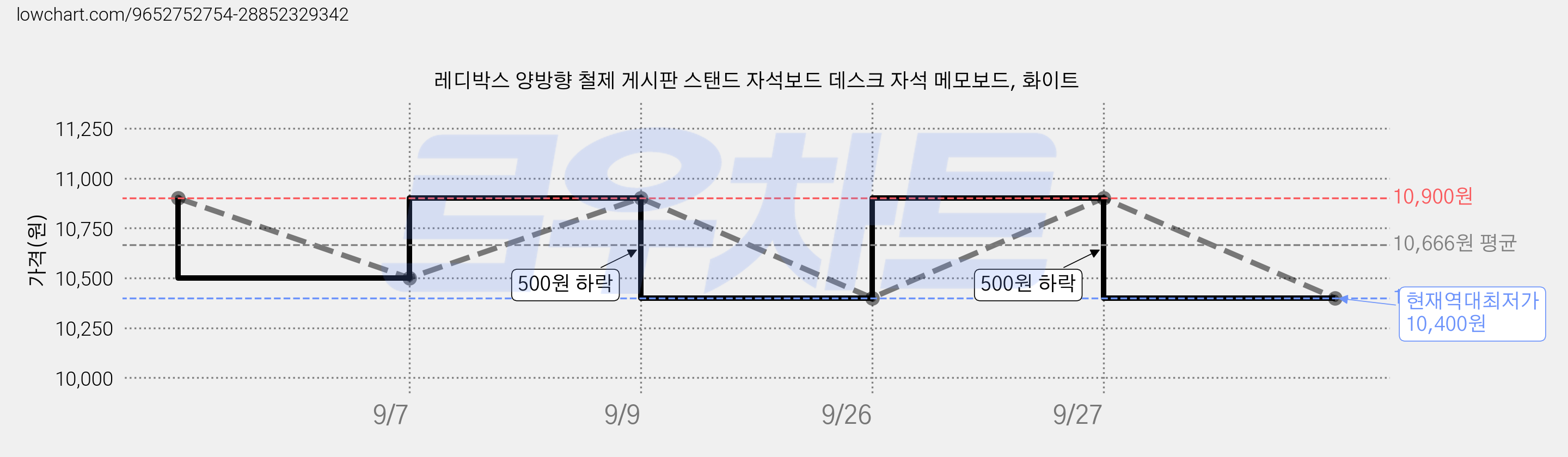 레디박스 양방향 철제 게시판 스탠드 자석보드 데스크 자석 메모보드, 화이트 가격 변동 차트, 현재가 10,400원, 역대최저가