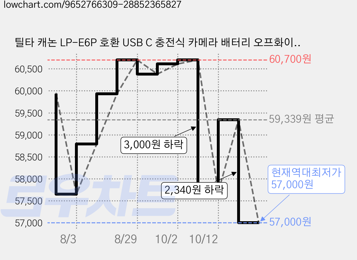 틸타 캐논 LP-E6P 호환 USB C 충전식 카메라 배터리 오프화이트, 1개, TLP-E6P-OW 가격 변동 차트, 현재가 57,000원, 역대최저가