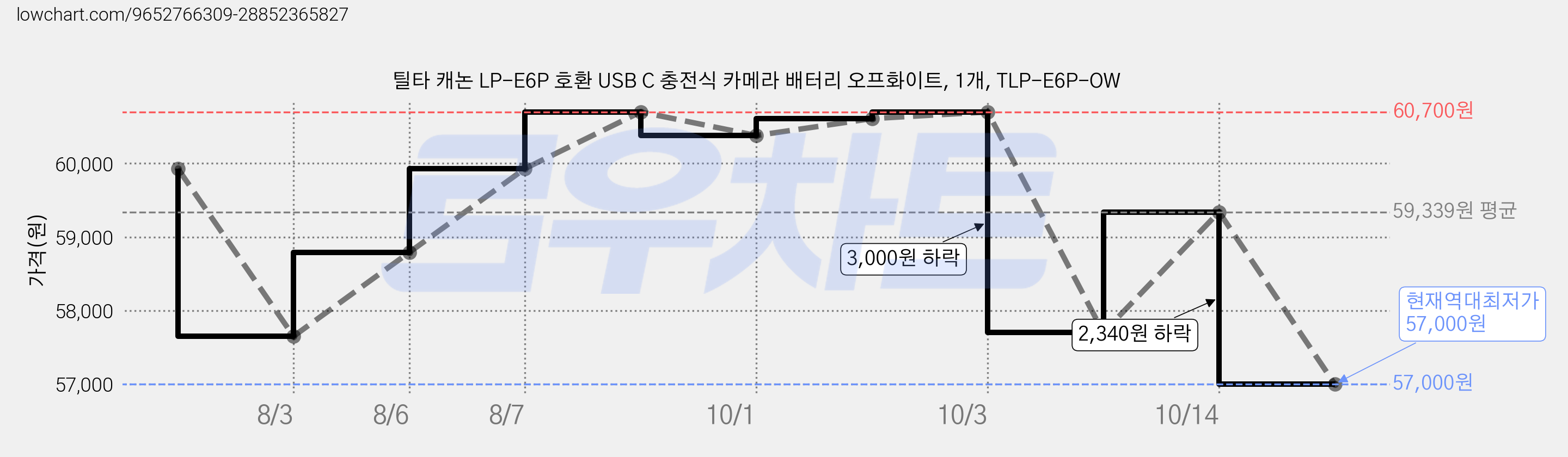 틸타 캐논 LP-E6P 호환 USB C 충전식 카메라 배터리 오프화이트, 1개, TLP-E6P-OW 가격 변동 차트, 현재가 57,000원, 역대최저가