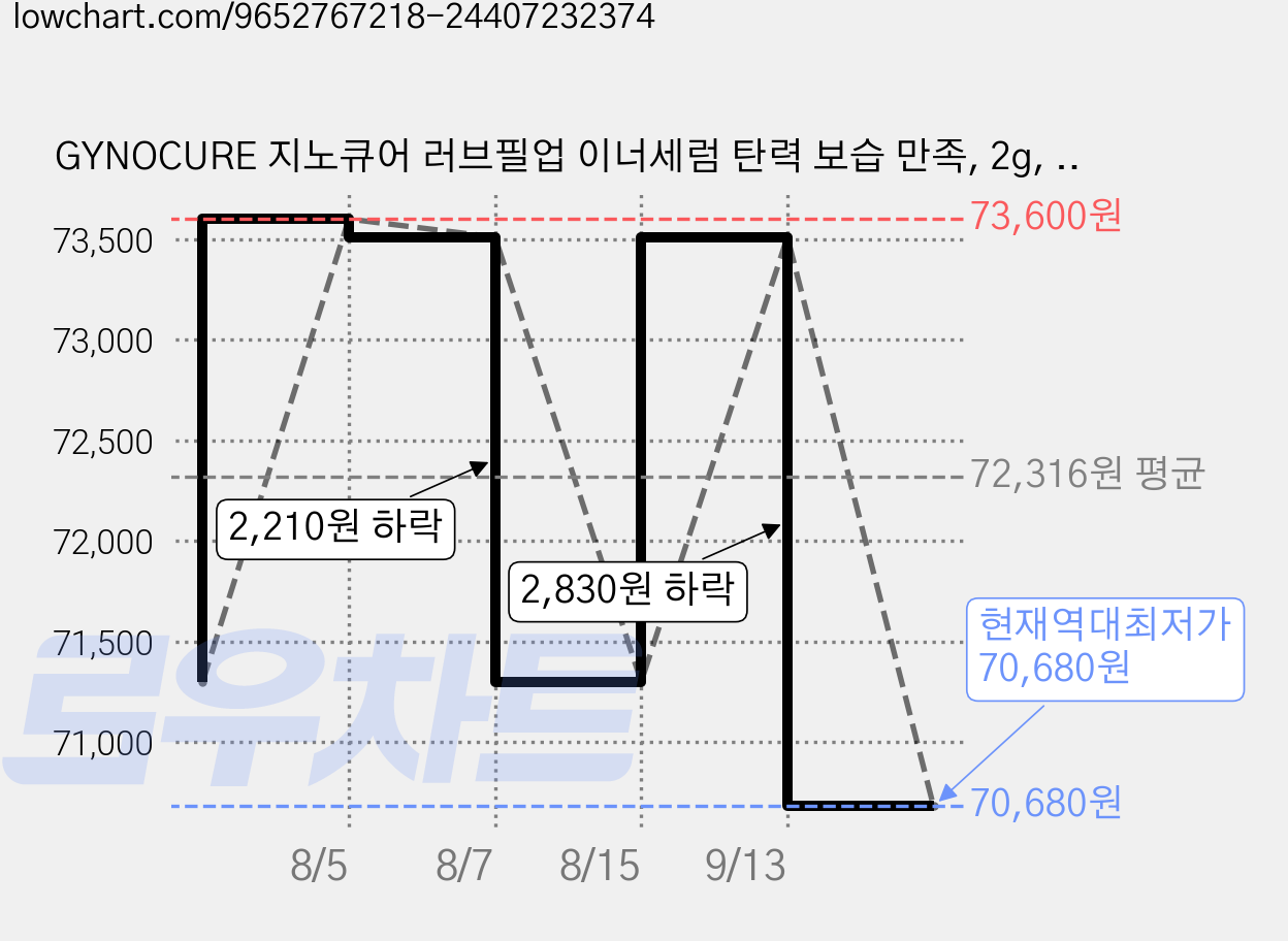 GYNOCURE 지노큐어 러브필업 이너세럼 탄력 보습 만족, 2g, 10개 가격 변동 차트, 현재가 70,680원, 역대최저가