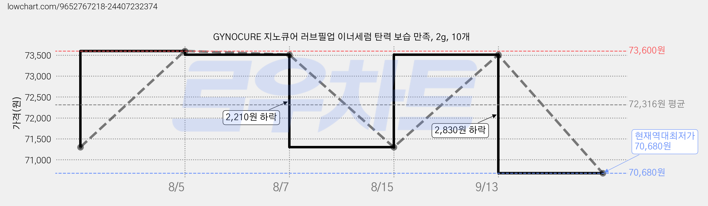 GYNOCURE 지노큐어 러브필업 이너세럼 탄력 보습 만족, 2g, 10개 가격 변동 차트, 현재가 70,680원, 역대최저가