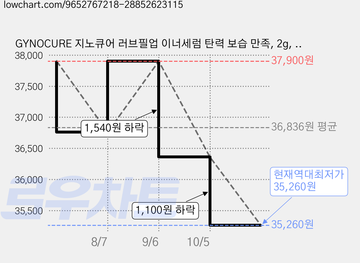 GYNOCURE 지노큐어 러브필업 이너세럼 탄력 보습 만족, 2g, 5개 가격 변동 차트, 현재가 35,260원, 역대최저가