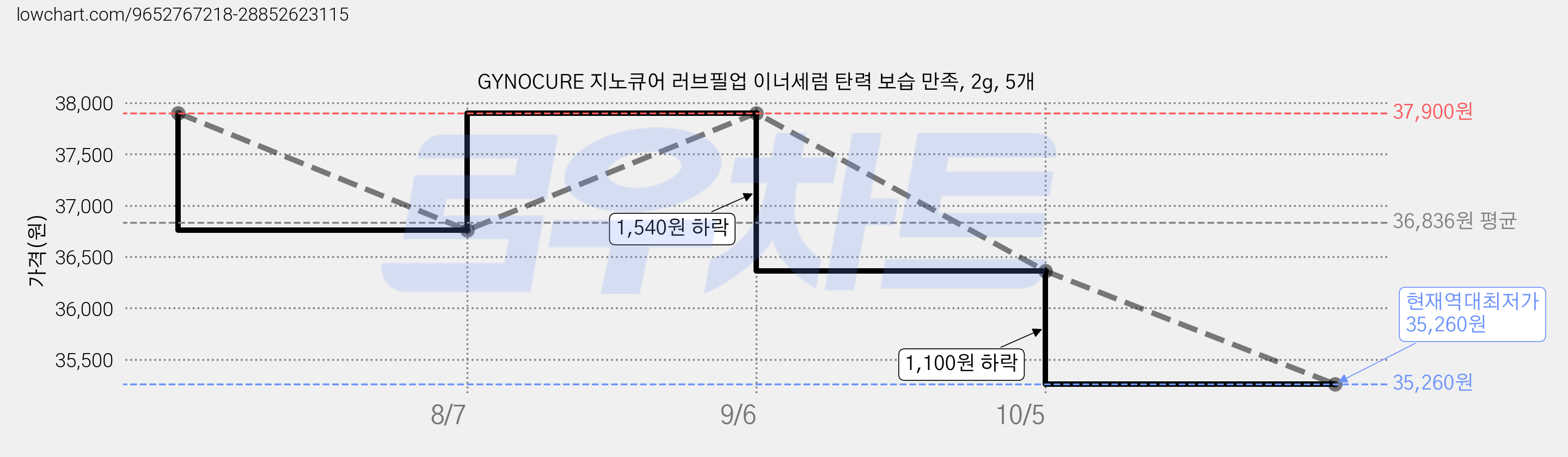 GYNOCURE 지노큐어 러브필업 이너세럼 탄력 보습 만족, 2g, 5개 가격 변동 차트, 현재가 35,260원, 역대최저가