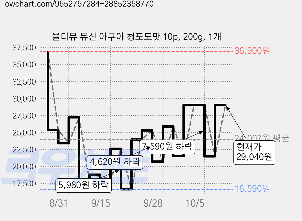 올더뮤 뮤신 아쿠아 청포도맛 10p, 200g, 1개 가격 변동 차트, 현재가 21,450원, 관측 최저가 16,590원