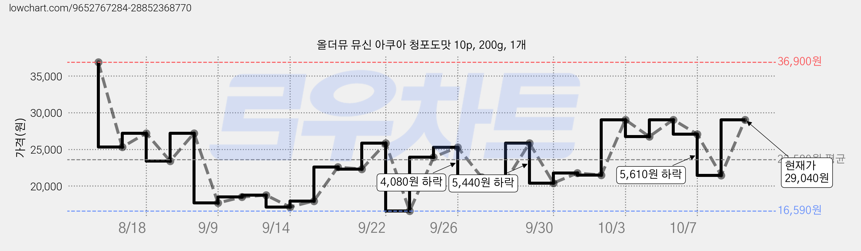 올더뮤 뮤신 아쿠아 청포도맛 10p, 200g, 1개 가격 변동 차트, 현재가 21,450원, 관측 최저가 16,590원
