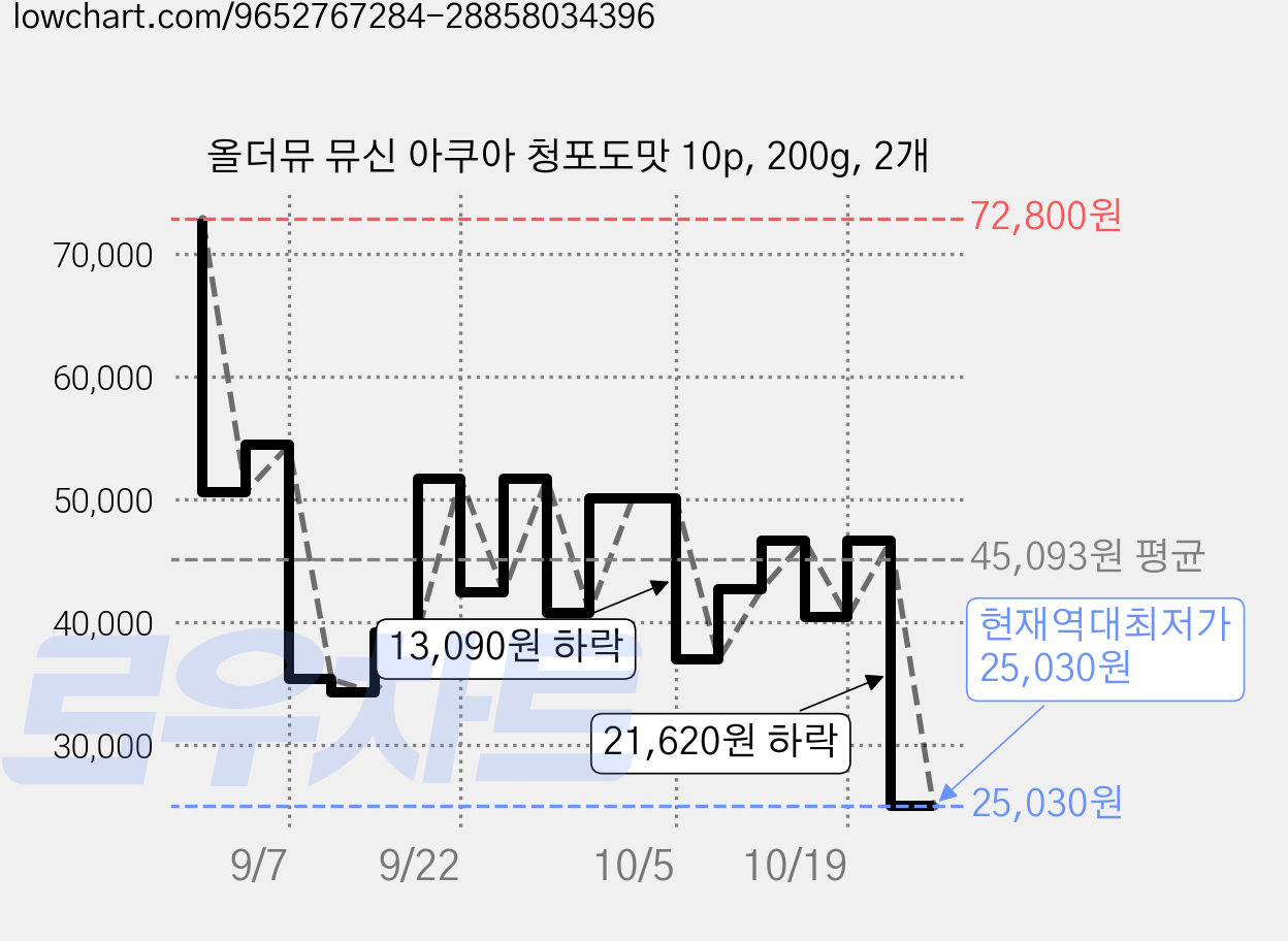 올더뮤 뮤신 아쿠아 청포도맛 10p, 200g, 2개 가격 변동 차트, 현재가 25,030원, 역대최저가