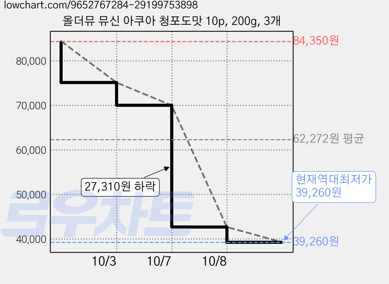 올더뮤 뮤신 아쿠아 청포도맛 10p, 200g, 3개 가격 변동 차트, 현재가 39,260원, 역대최저가