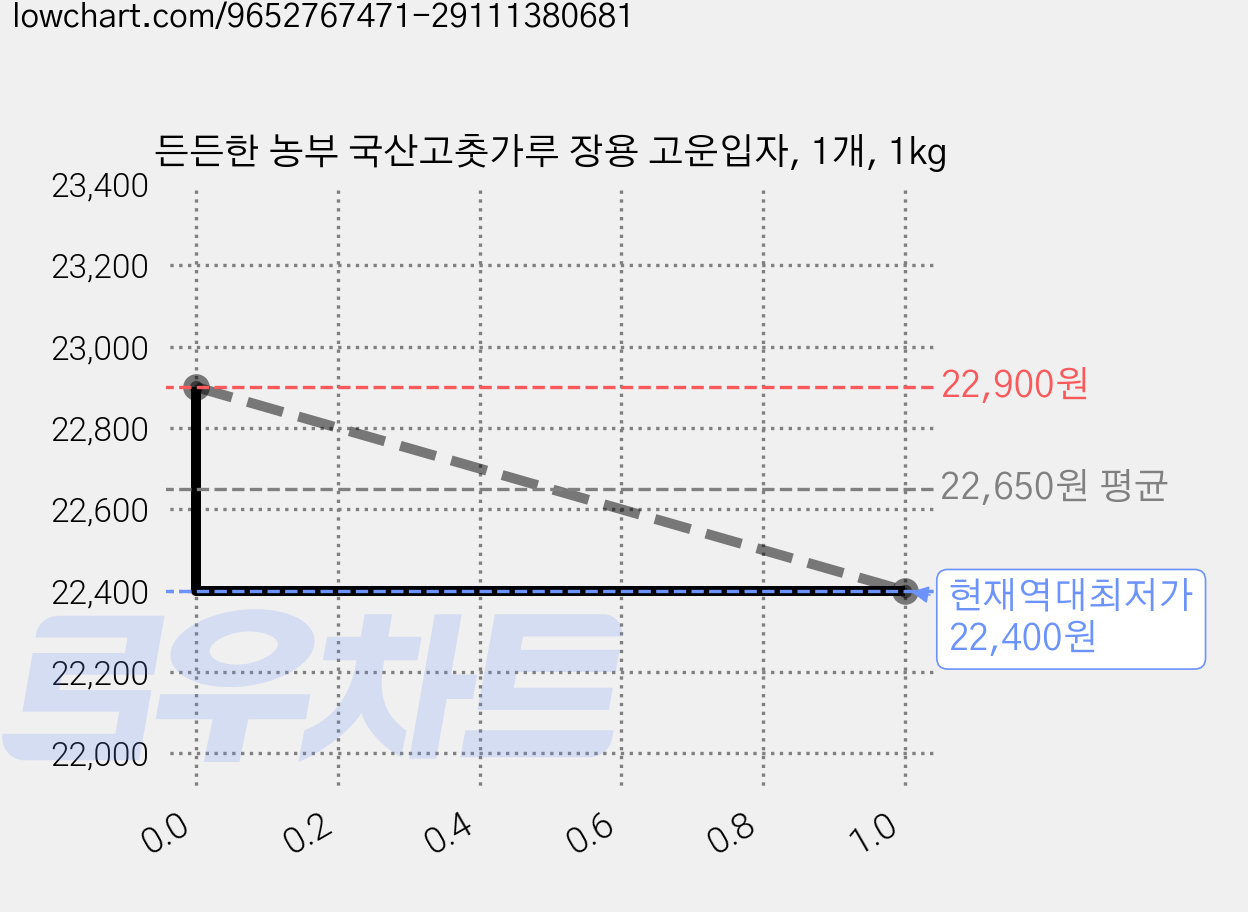 든든한 농부 국산고춧가루 장용 고운입자, 1개, 1kg 가격 변동 차트, 현재가 22,400원, 역대최저가