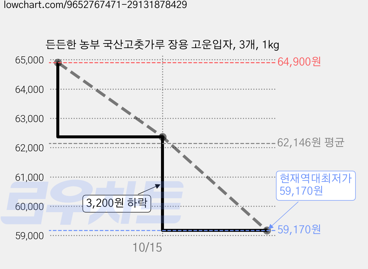 든든한 농부 국산고춧가루 장용 고운입자, 3개, 1kg 가격 변동 차트, 현재가 59,170원, 역대최저가