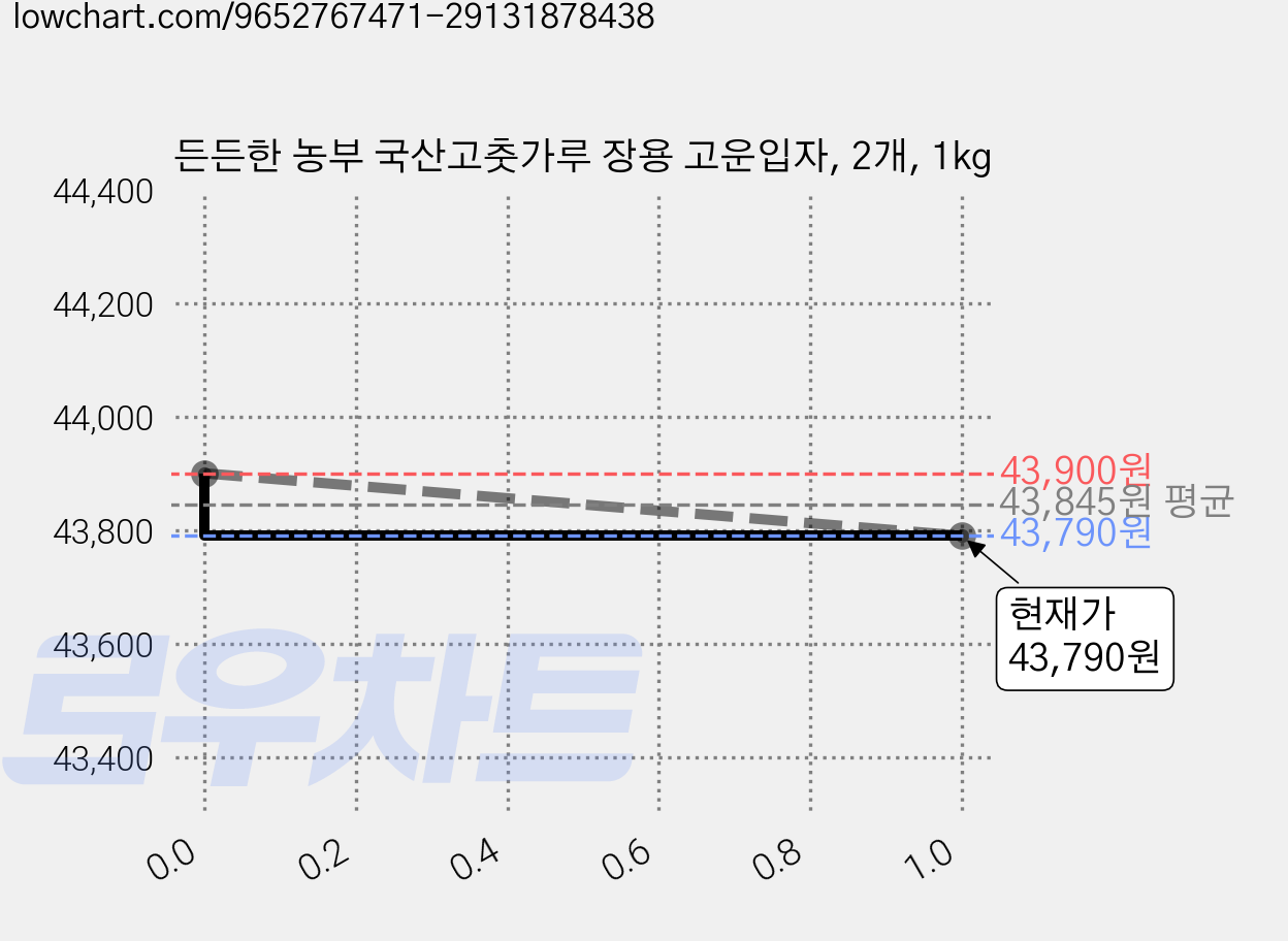 든든한 농부 국산고춧가루 장용 고운입자, 2개, 1kg 가격 변동 차트, 현재가 41,690원, 역대최저가