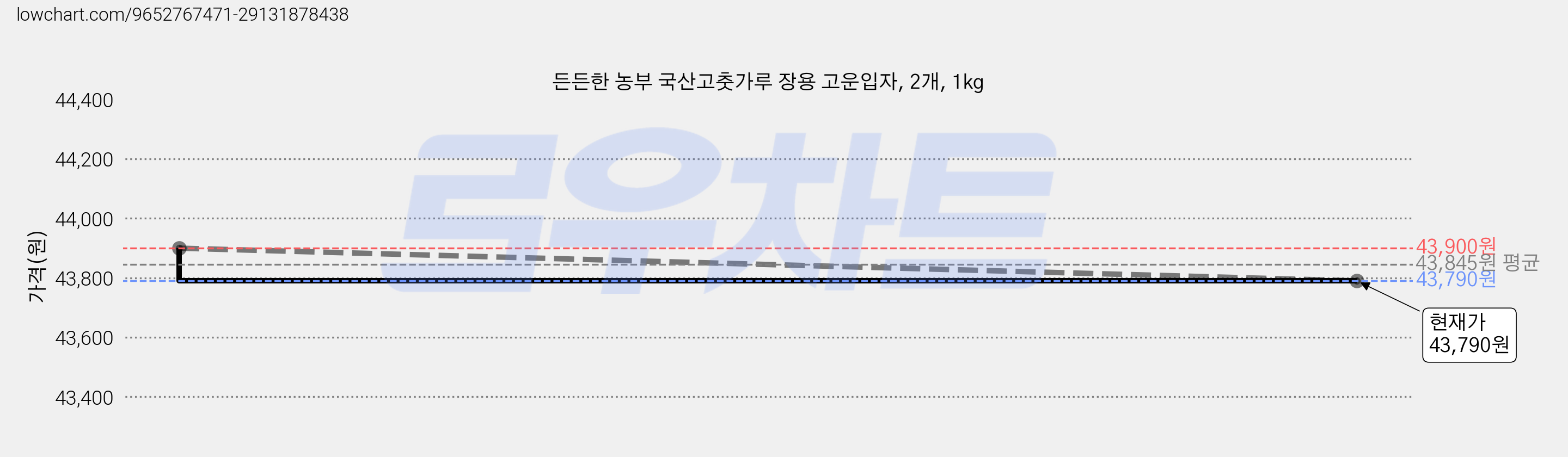 든든한 농부 국산고춧가루 장용 고운입자, 2개, 1kg 가격 변동 차트, 현재가 41,690원, 역대최저가