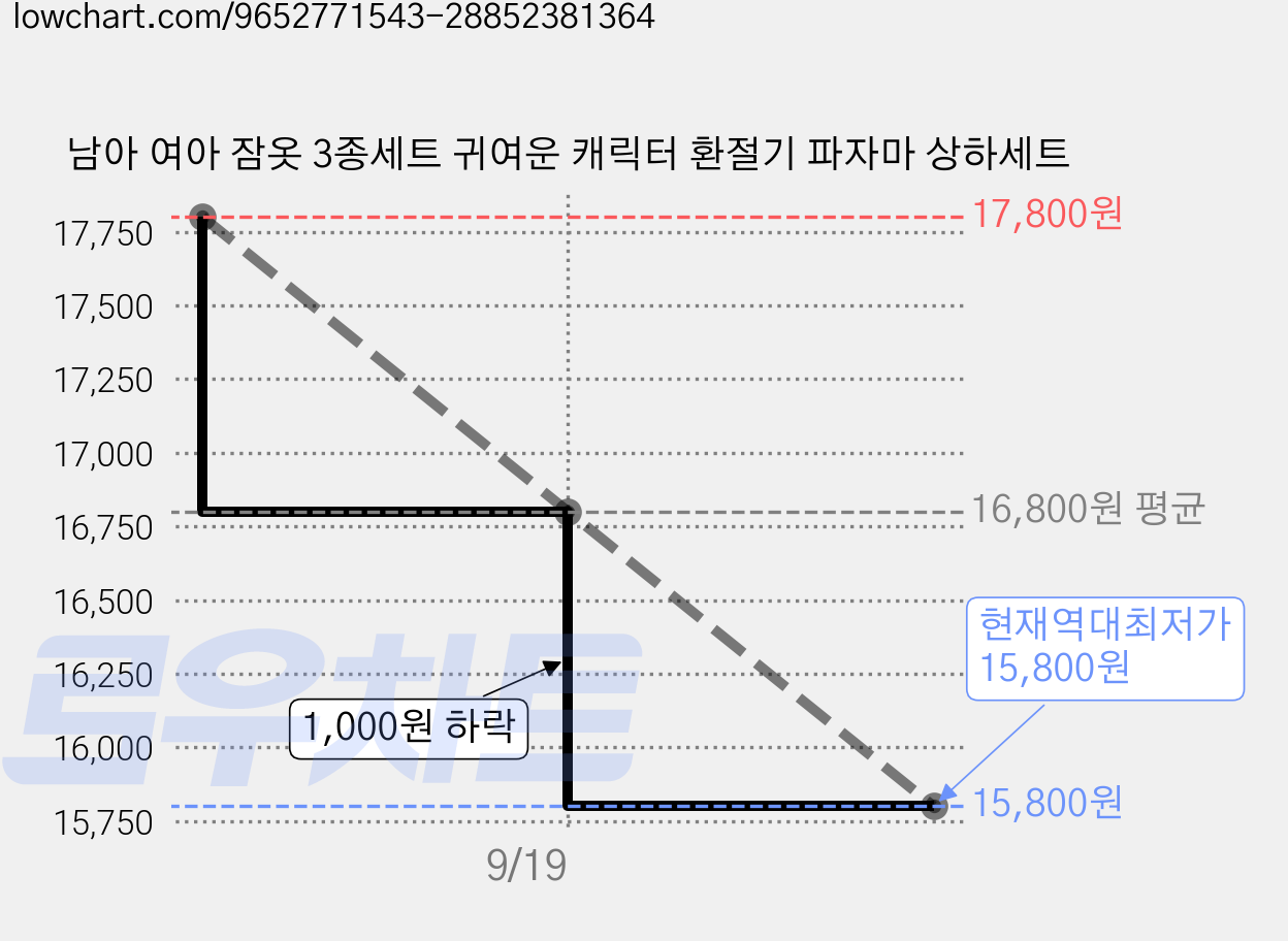 남아 여아 잠옷 3종세트 귀여운 캐릭터 환절기 파자마 상하세트 가격 변동 차트, 현재가 15,800원, 역대최저가